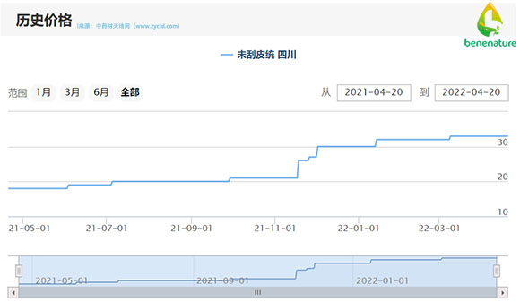 Price trend of barks for berberine HCl in the past year